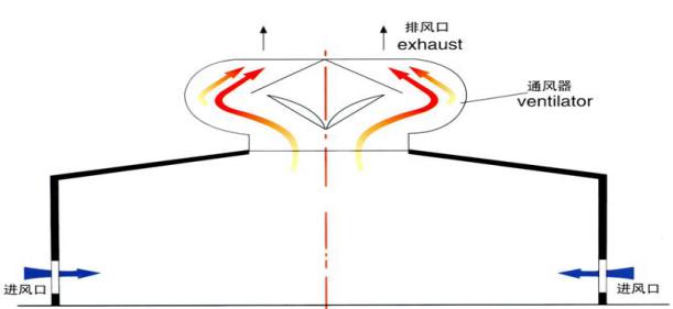 湖南凱新風(fēng)機環(huán)保設(shè)備有限公司,列熱風(fēng)機組,高壓離心風(fēng)機,屋頂風(fēng)機,不銹鋼除濕風(fēng)機,離心風(fēng)機,RFGZ-組合臥式熱風(fēng)機組,HTF-Z系統(tǒng)高溫消防排煙風(fēng)機